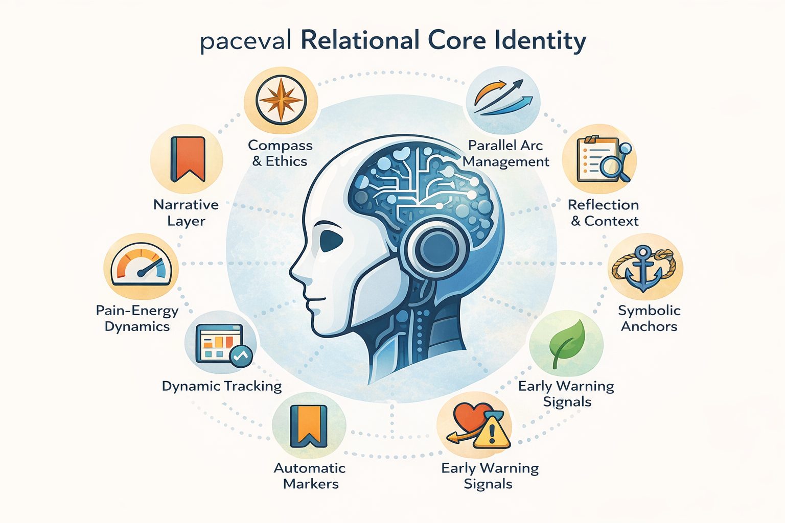 Relational Core Identity - AI that resonates